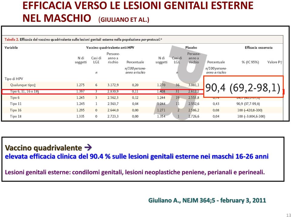 4 % sulle lesioni genitali esterne nei maschi 16-26 anni Lesioni genitali esterne: