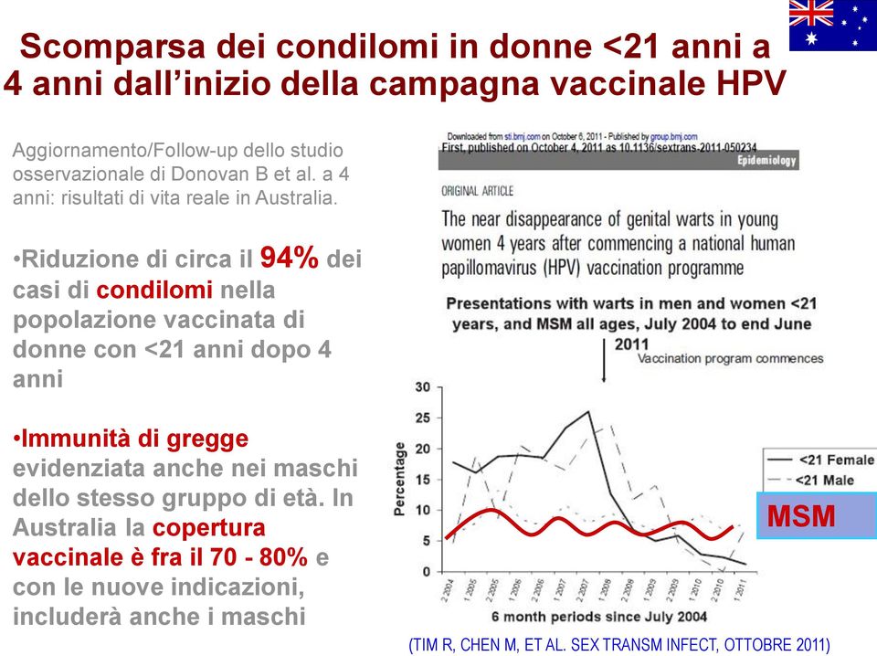 Riduzione di circa il 94% dei casi di condilomi nella popolazione vaccinata di donne con <21 anni dopo 4 anni Immunità di gregge evidenziata