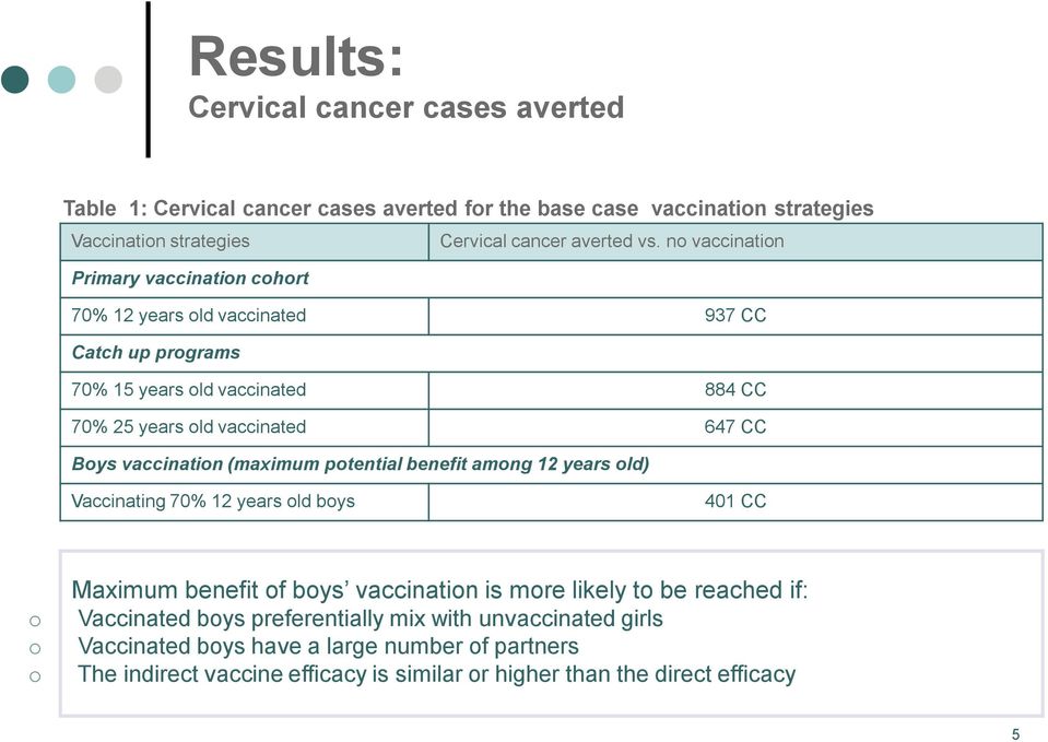 vaccination (maximum potential benefit among 12 years old) Vaccinating 70% 12 years old boys 401 CC Maximum benefit of boys vaccination is more likely to be reached if: o