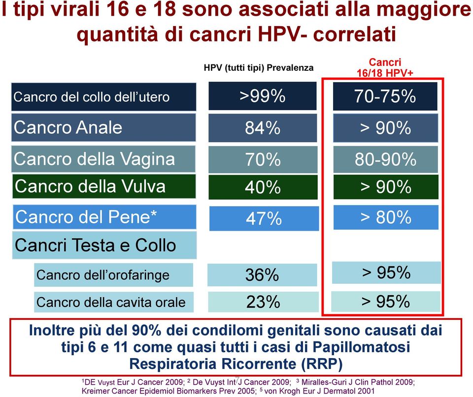 80-90% > 90% > 80% > 95% > 95% Inoltre più del 90% dei condilomi genitali sono causati dai tipi 6 e 11 come quasi tutti i casi di Papillomatosi Respiratoria Ricorrente