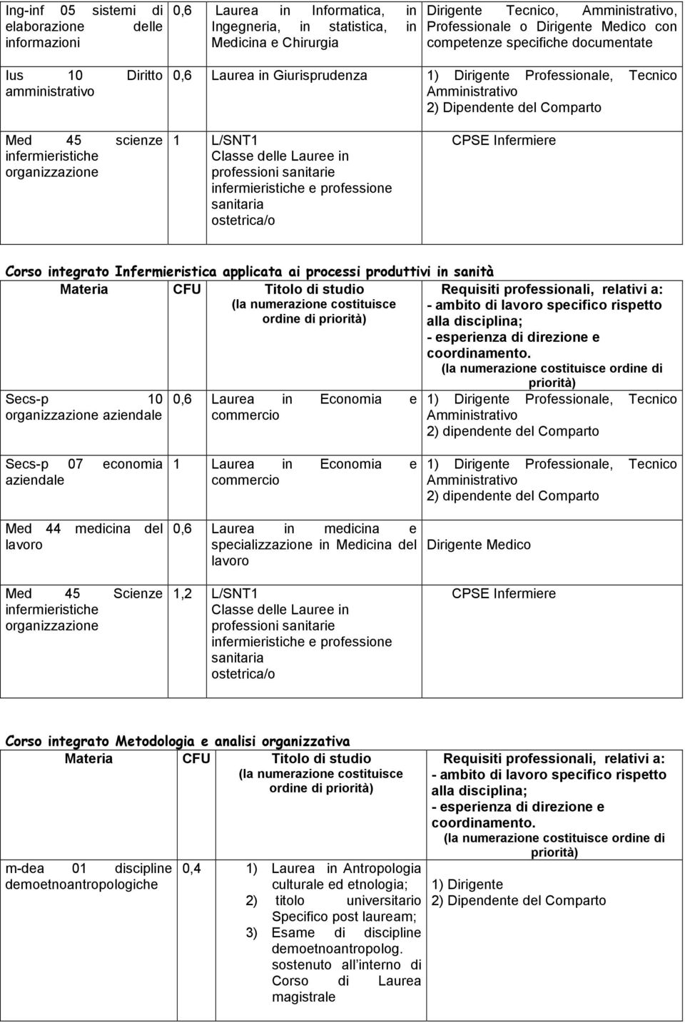 L/SNT1 Corso integrato Infermieristica applicata ai processi produttivi in sanità ordine di Secs-p 10 organizzazione aziendale 0,6 Laurea in Economia e commercio 1) Dirigente Professionale, Tecnico