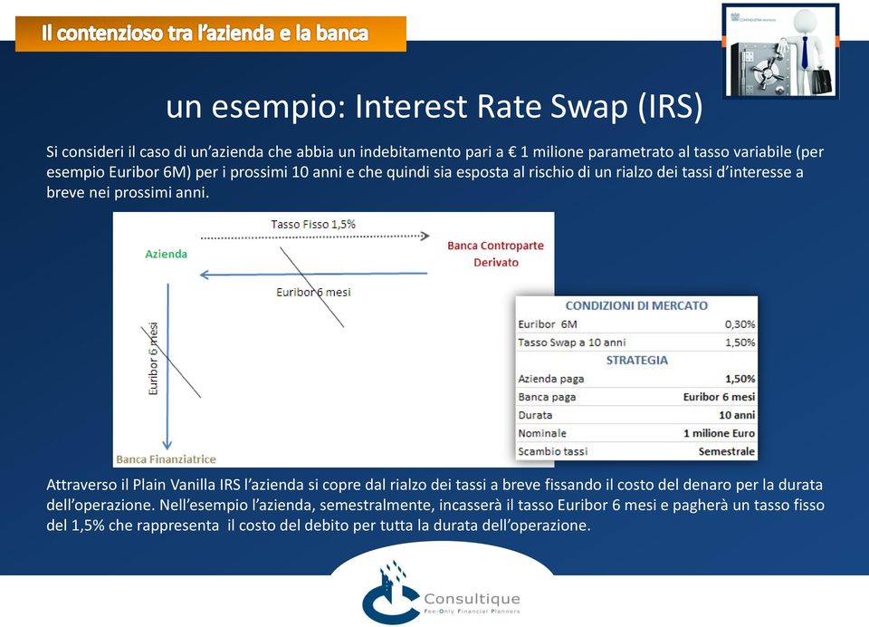 Attraverso il Plain Vanilla IRS l azienda si copre dal rialzo dei tassi a breve fissando il costo del denaro per la durata dell operazione.