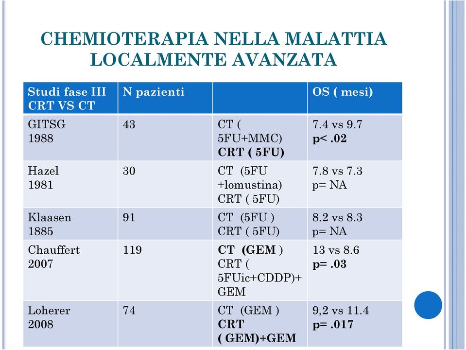 +lomustina) CRT ( 5FU) 91 CT (5FU ) CRT ( 5FU) 119 CT (GEM ) CRT ( 5FUic+CDDP)+ GEM 74 CT (GEM )