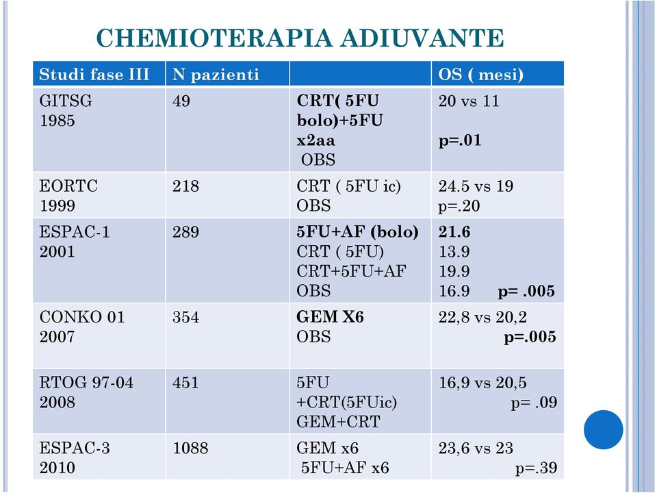 OBS 354 GEM X6 OBS 20 vs 11 p=.01 24.5 vs 19 p=.20 21.6 13.9 19.9 16.9 p=.005 22,8 vs 20,2 p=.