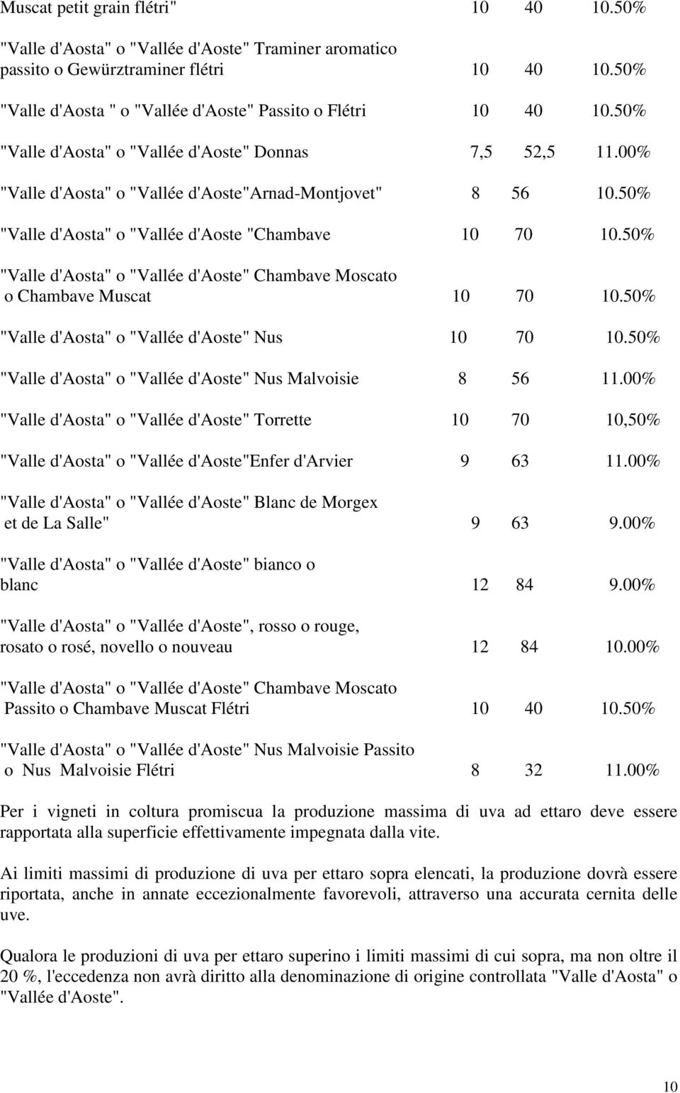 50% "Valle d'aosta" o "Vallée d'aoste "Chambave 10 70 10.50% "Valle d'aosta" o "Vallée d'aoste" Chambave Moscato o Chambave Muscat 10 70 10.50% "Valle d'aosta" o "Vallée d'aoste" Nus 10 70 10.