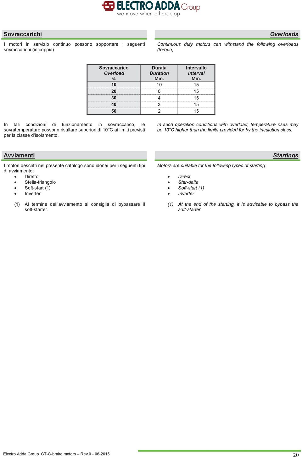 10 10 15 20 6 15 30 4 15 40 3 15 50 2 15 In tali condizioni di funzionamento in sovraccarico, le sovratemperature possono risultare superiori di 10 C ai limiti previsti per la classe d isolamento.