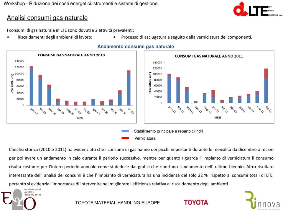 Andamento consumi gas naturale Stabilimento principale e reparto cilindri Verniciatura L analisi storica (2010 e 2011) ha evidenziato che i consumi di gas hanno dei picchi importanti durante le