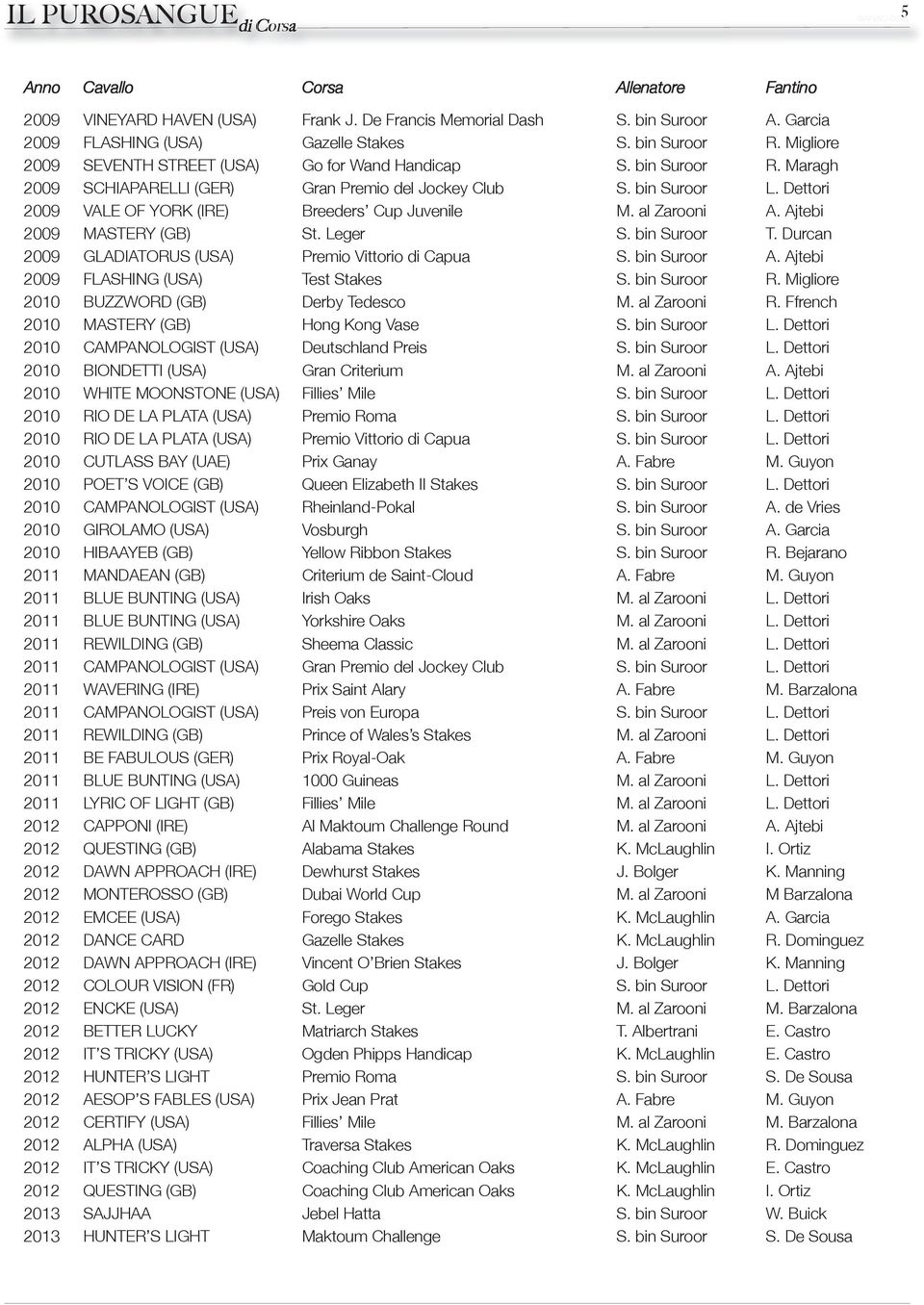 Dettori 2009 VALE OF YORK (IRE) Breeders Cup Juvenile M. al Zarooni A. Ajtebi 2009 MASTERY (GB) St. Leger S. bin Suroor T. Durcan 2009 GLADIATORUS (USA) Premio Vittorio di Capua S. bin Suroor A.