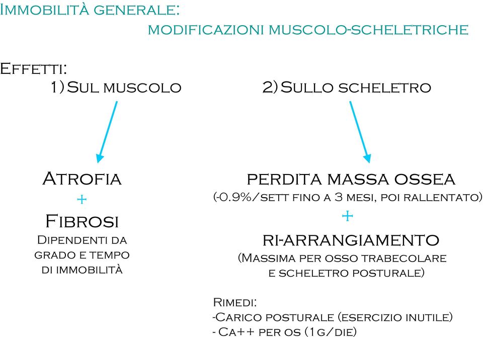 (-0.9%/sett fino a 3 mesi, poi rallentato) + ri-arrangiamento (Massima per osso