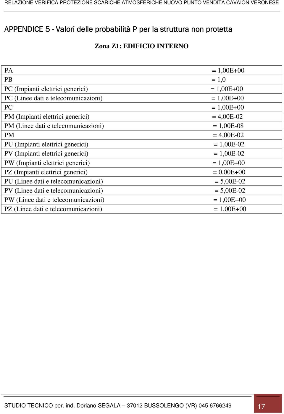 PV (Impianti elettrici generici) = 1,00E-02 PW (Impianti elettrici generici) = 1,00E+00 PZ (Impianti elettrici generici) = 0,00E+00 PU (Linee dati e telecomunicazioni) = 5,00E-02 PV (Linee