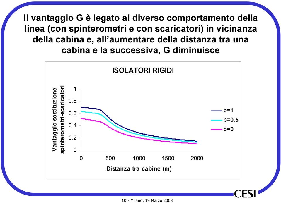 successiva, G diminuisce ISOLATORI RIGIDI Vantaggio sostituzione spinterometri-scaricatori 1