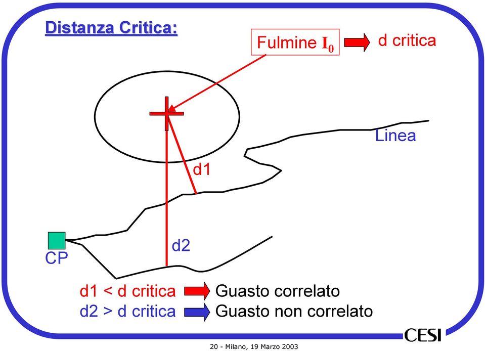 d2 > d critica Guasto correlato