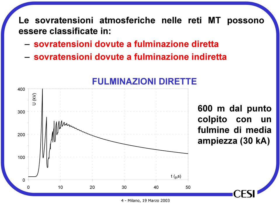 indiretta 400 300 200 U (kv) FULMINAZIONI DIRETTE 600 m dal punto colpito con un