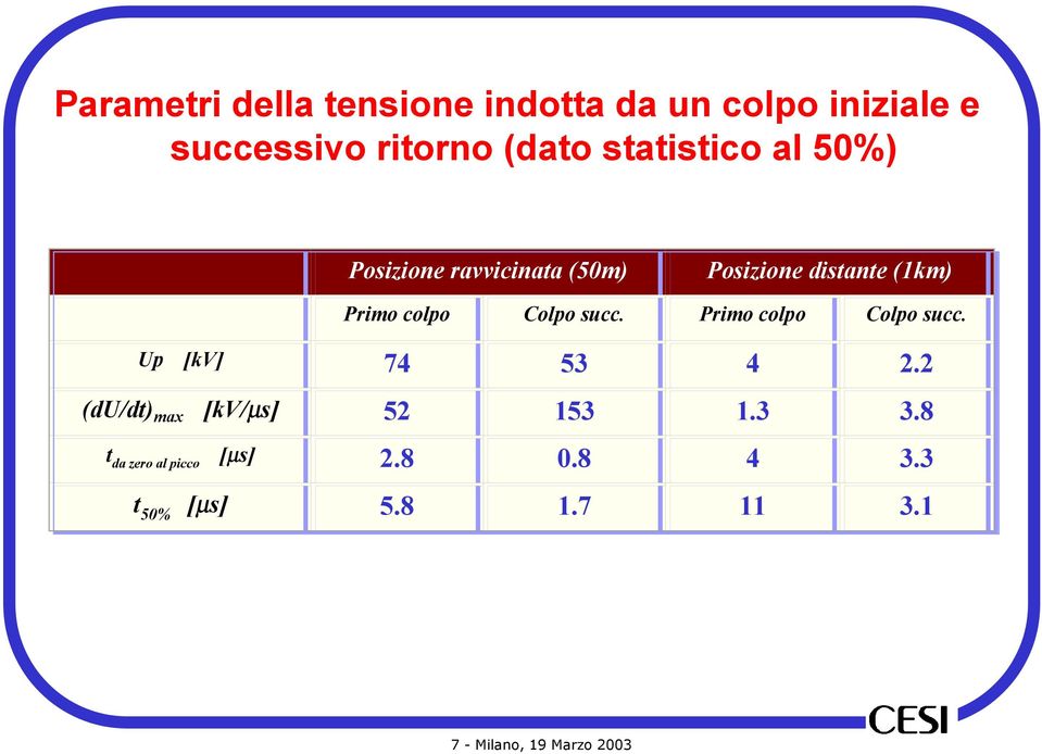 Posizione distante (1km) Primo colpo Colpo succ. Up [kv] 74 53 44 2.