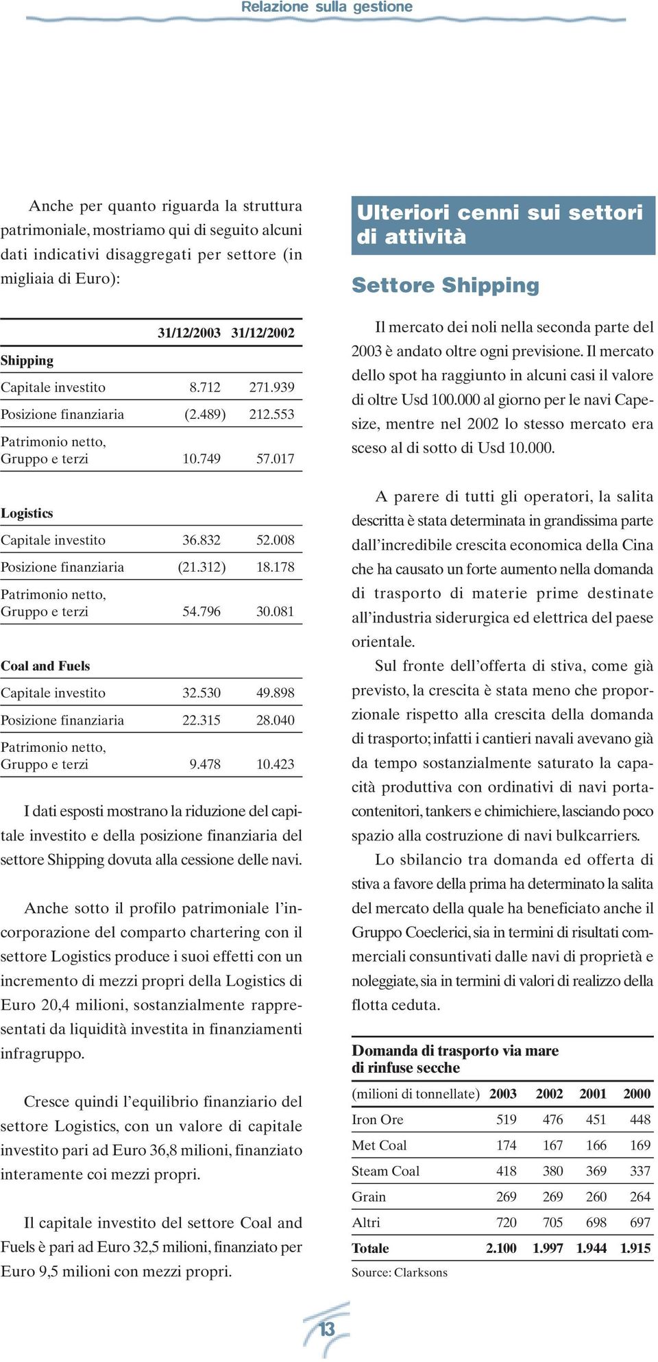 312) 18.178 Patrimonio netto, Gruppo e terzi 54.796 30.081 Coal and Fuels Capitale investito 32.530 49.898 Posizione finanziaria 22.315 28.040 Patrimonio netto, Gruppo e terzi 9.478 10.