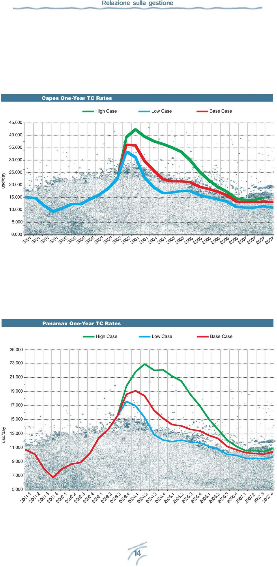 One-Year TC Rates High Case Low Case Base Case 25.000 23.000 21.000 19.000 17.000 15.000 usd/day 13.000 11.000 9.000 7.000 5.000 2001.1 2001.2 2001.3 2001.