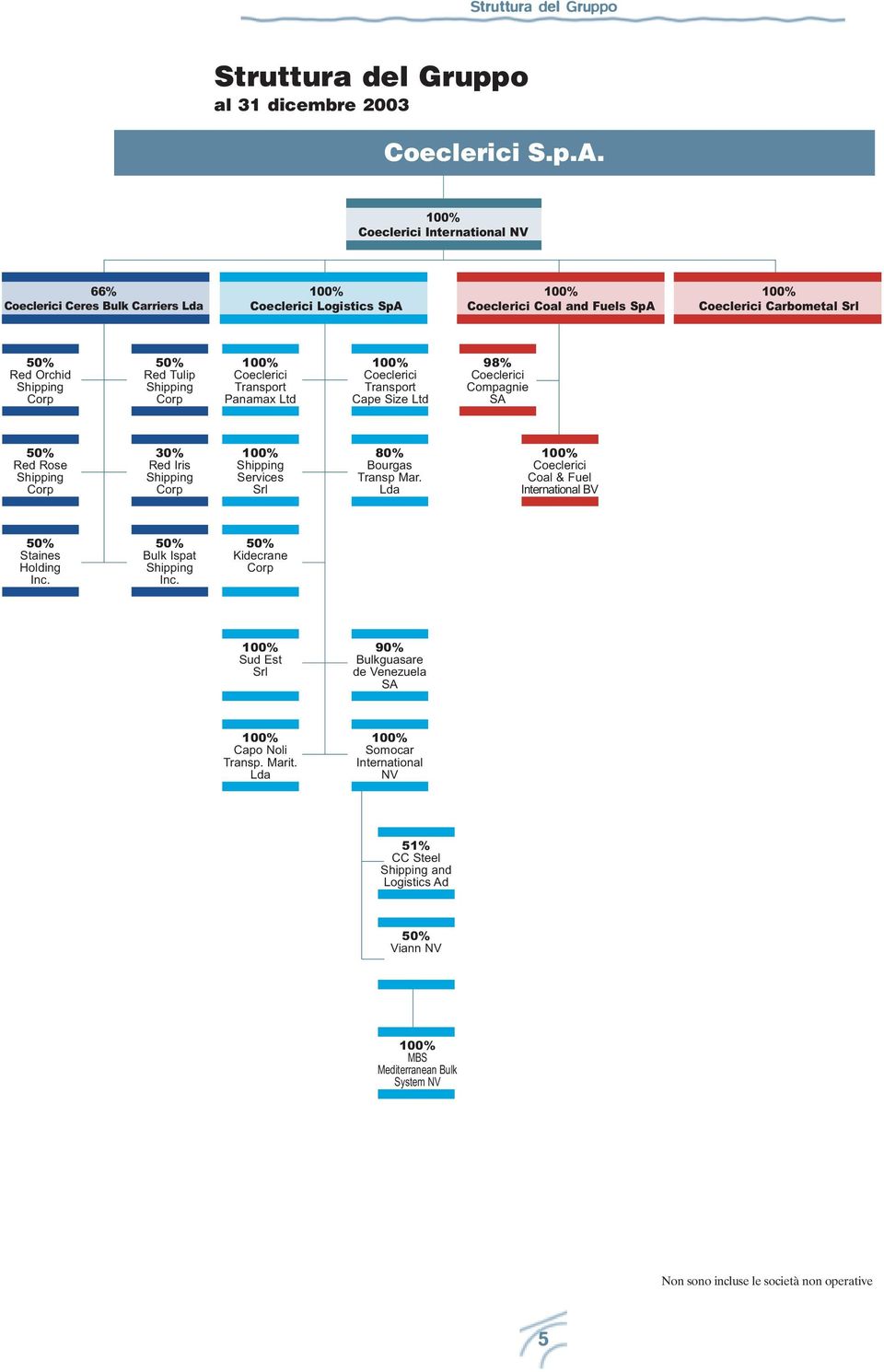 50% Red Tulip Shipping Corp 100% Coeclerici Transport Panamax Ltd 100% Coeclerici Transport Cape Size Ltd 98% Coeclerici Compagnie SA 50% Red Rose Shipping Corp 30% Red Iris Shipping Corp 100%