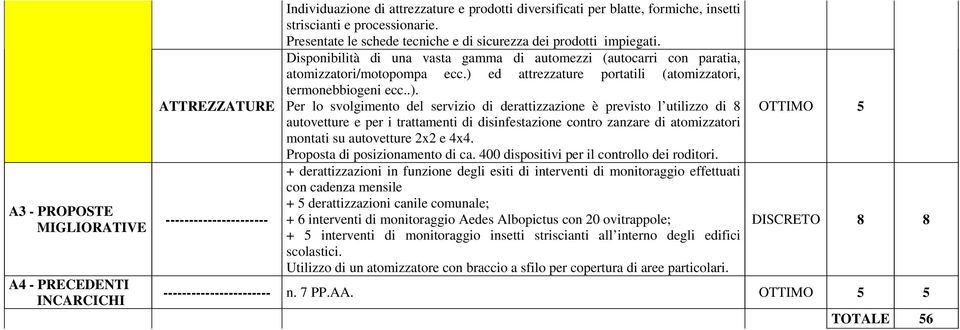 ) ed attrezzature portatili (atomizzatori, termonebbiogeni ecc..). Per lo svolgimento del servizio di derattizzazione è previsto l utilizzo di 8 autovetture e per i trattamenti di disinfestazione contro zanzare di atomizzatori montati su autovetture 2x2 e 4x4.