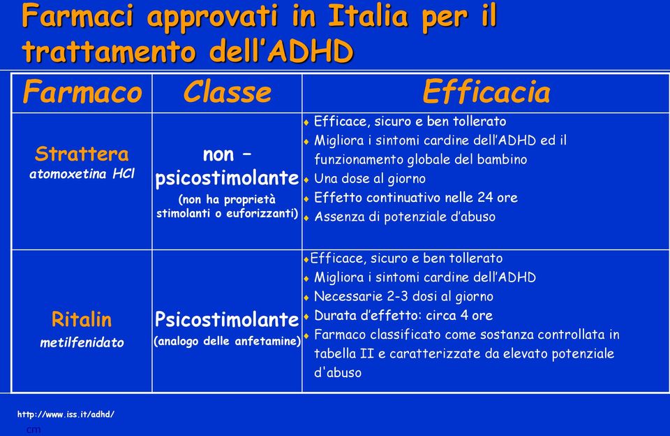 potenziale d abuso Ritalin metilfenidato Psicostimolante Efficace, sicuro e ben tollerato Migliora i sintomi cardine dell ADHD Necessarie 2-3 dosi al giorno Durata d