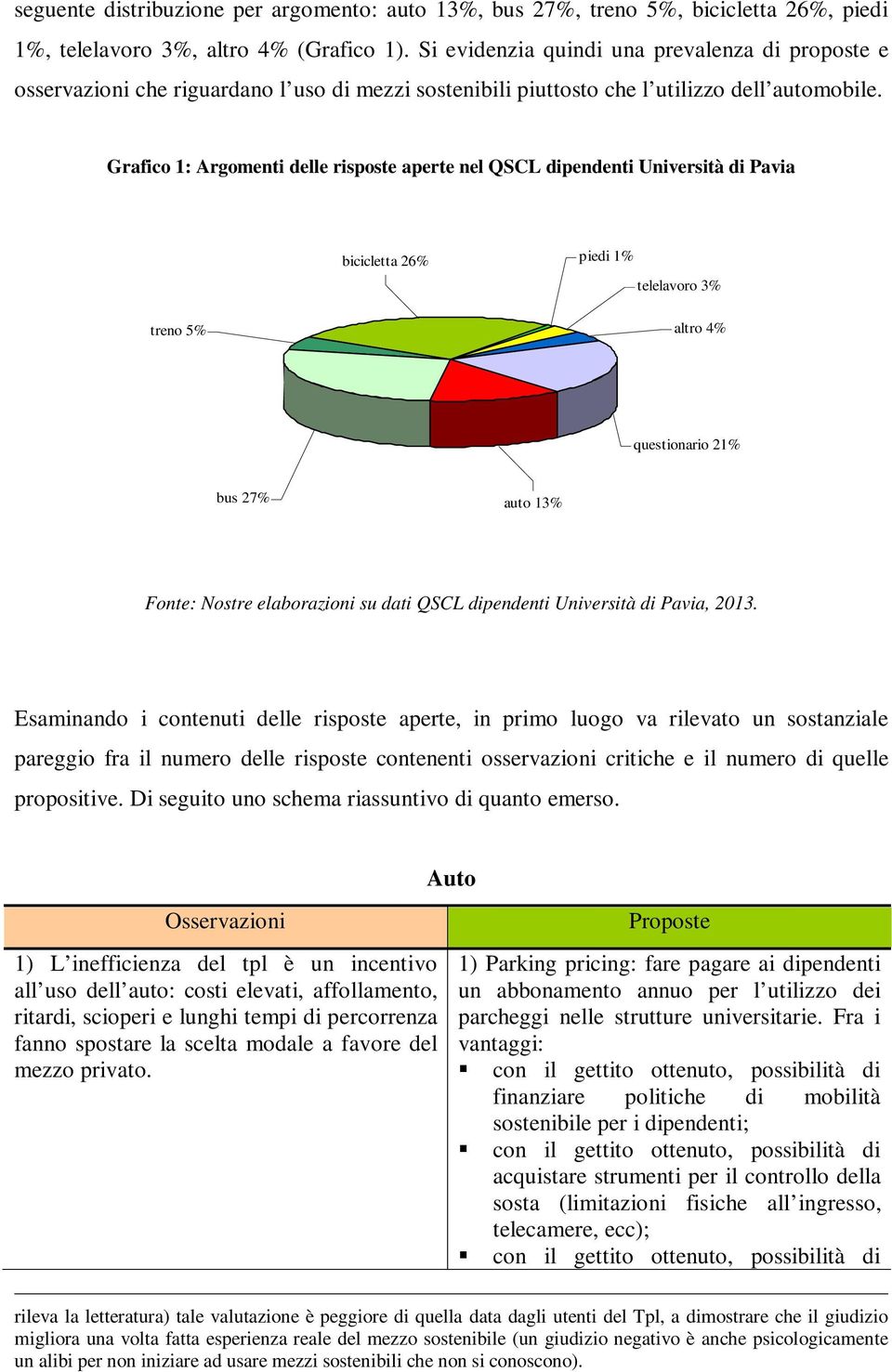 Grafico 1: Argomenti delle risposte aperte nel QSCL dipendenti Università di Pavia bicicletta 26% piedi 1% telelavoro 3% treno 5% altro 4% questionario 21% bus 27% auto 13% Fonte: Nostre elaborazioni