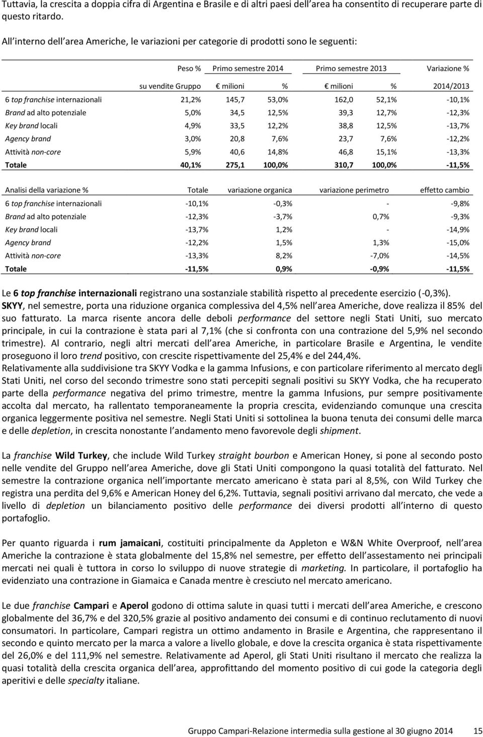 top franchise internazionali 21,2% 145,7 53,0% 162,0 52,1% -10,1% Brand ad alto potenziale 5,0% 34,5 12,5% 39,3 12,7% -12,3% Key brand locali 4,9% 33,5 12,2% 38,8 12,5% -13,7% Agency brand 3,0% 20,8