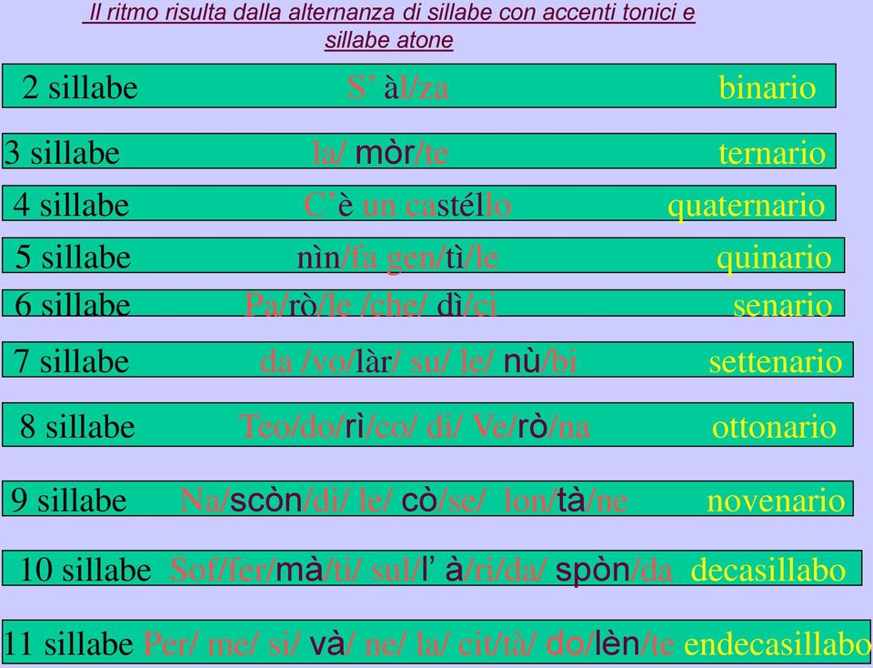 sillabe da /vo/làr/ su/ le/ nù/bi settenario 8 sillabe Teo/do/rì/co/ di/ Ve/rò/na ottonario 9 sillabe Na/scòn/di/ le/ cò/se/