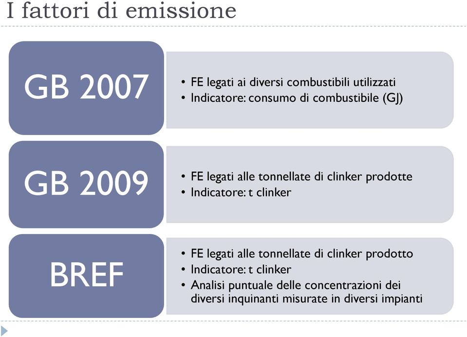 Indicatore: t clinker BREF FE legati alle tonnellate di clinker prodotto Indicatore: t