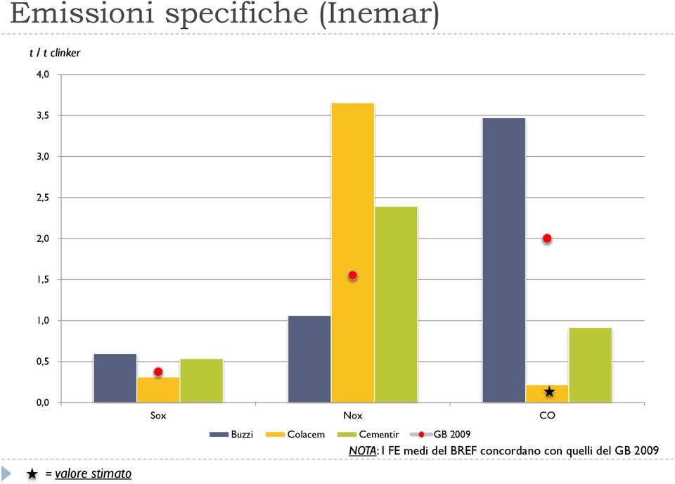 Sox Nox CO Buzzi Colacem Cementir GB 29 NOTA: