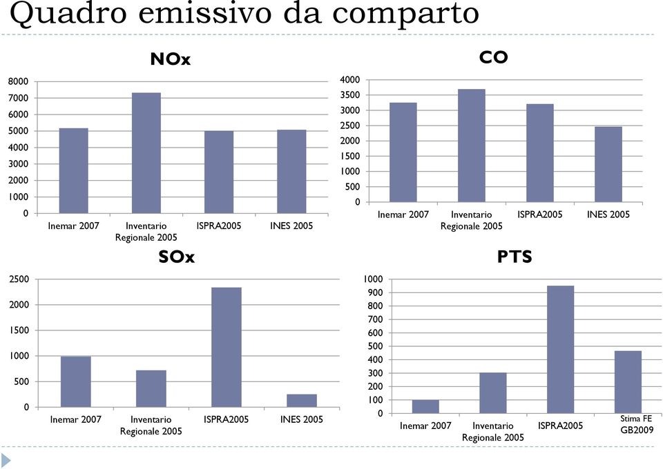 Regionale 25 PTS ISPRA25 INES 25 25 2 15 1 5 Inemar 27 Inventario Regionale 25