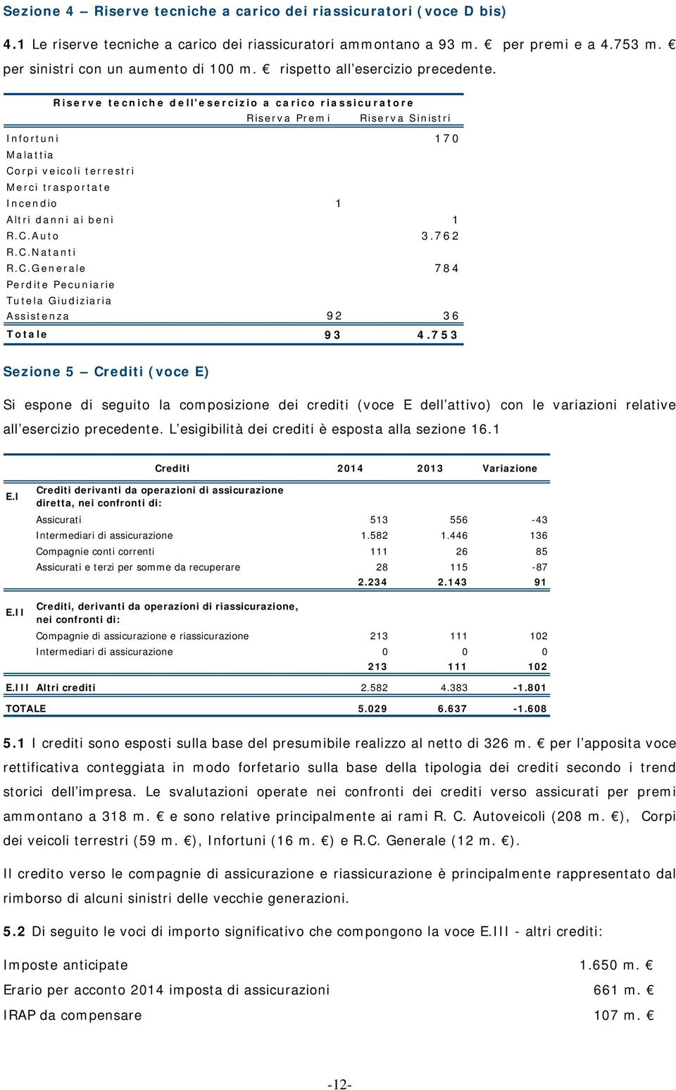 Riserve tecniche dell'esercizio a carico riassicuratore Riserva Premi Riserva Sinistri Infortuni Malattia Corpi veicoli terrestri Merci trasportate Incendio Altri danni ai beni R.C.Auto R.C.Natanti R.