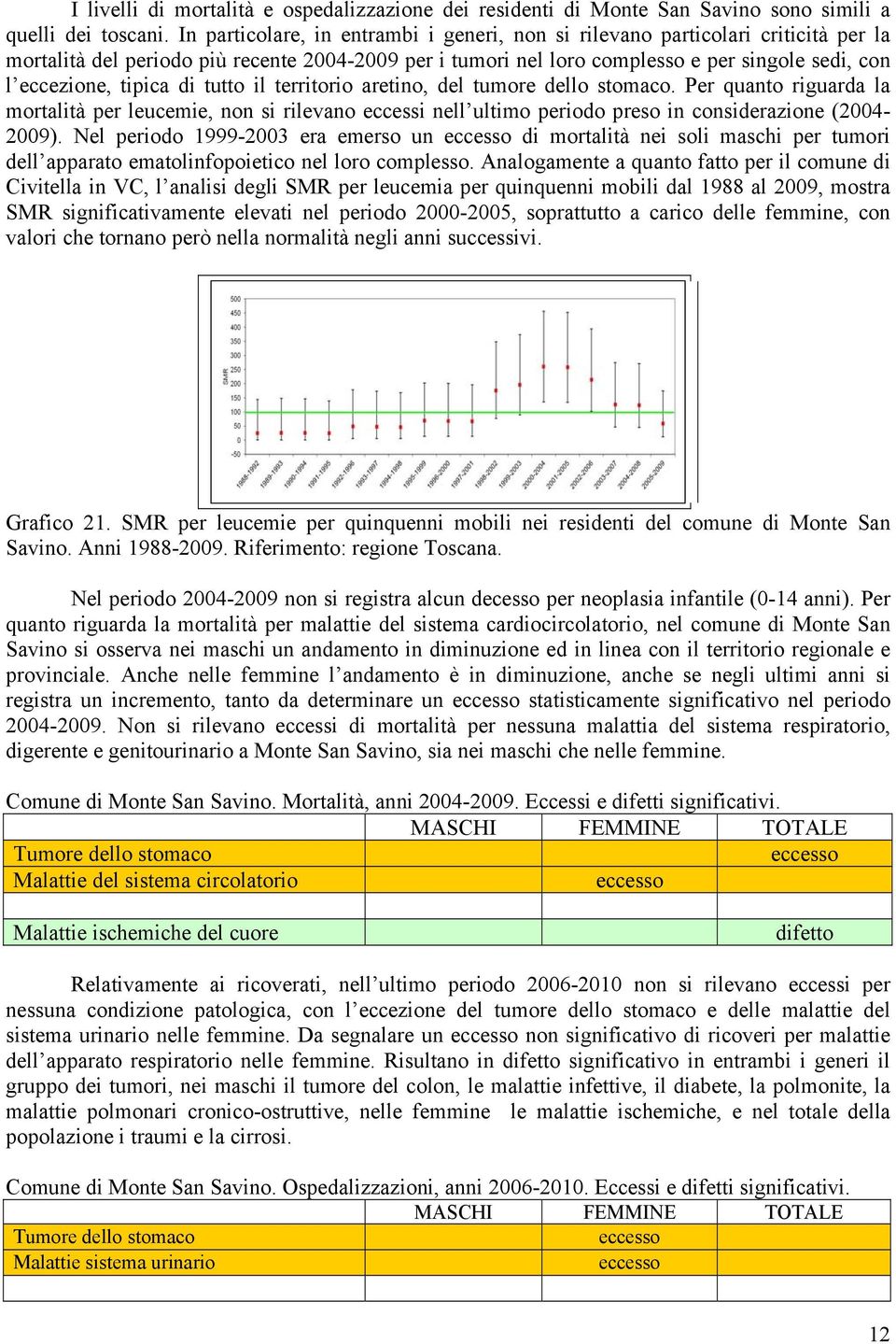 tipica di tutto il territorio aretino, del tumore dello stomaco. Per quanto riguarda la mortalità per leucemie, non si rilevano eccessi nell ultimo periodo preso in considerazione (2004-2009).