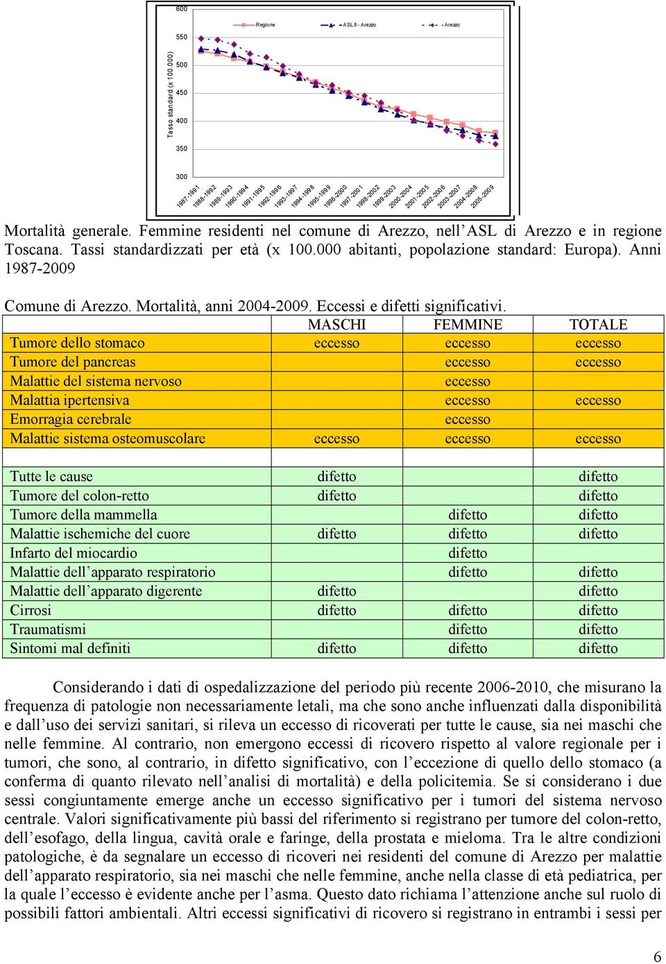 Mortalità generale. Femmine residenti nel comune di Arezzo, nell ASL di Arezzo e in regione Toscana. Tassi standardizzati per età (x 100.000 abitanti, popolazione standard: Europa).