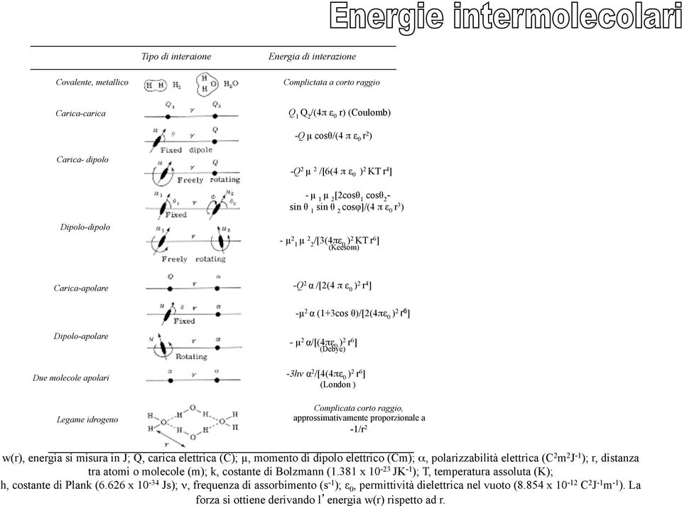 0 ) 2 r 6 ] Dipolo-apolare Due molecole apolari Legame idrogeno - µ 2 α/[(4πε 0 ) 2 r 6 ] (Debye) -3hv α 2 /[4(4πε 0 ) 2 r 6 ] (London ) Complicata corto raggio, approssimativamente proporzionale a