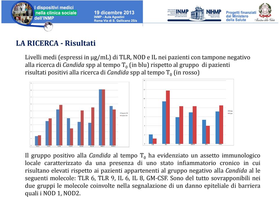 caratterizzato da una presenza di uno stato infiammatorio cronico in cui risultano elevati rispetto ai pazienti appartenenti al gruppo negativo alla Candida al le seguenti