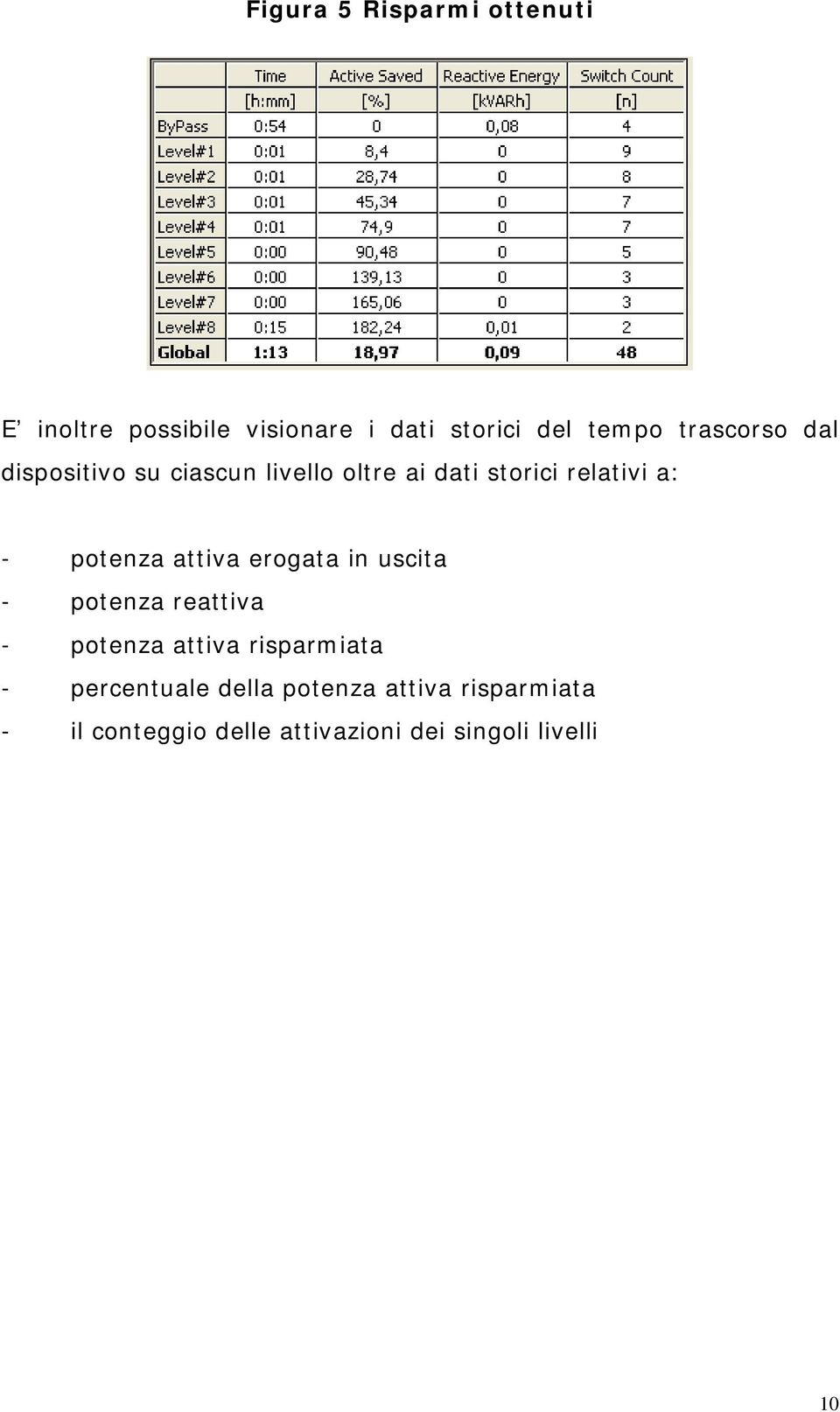 potenza attiva erogata in uscita - potenza reattiva - potenza attiva risparmiata -