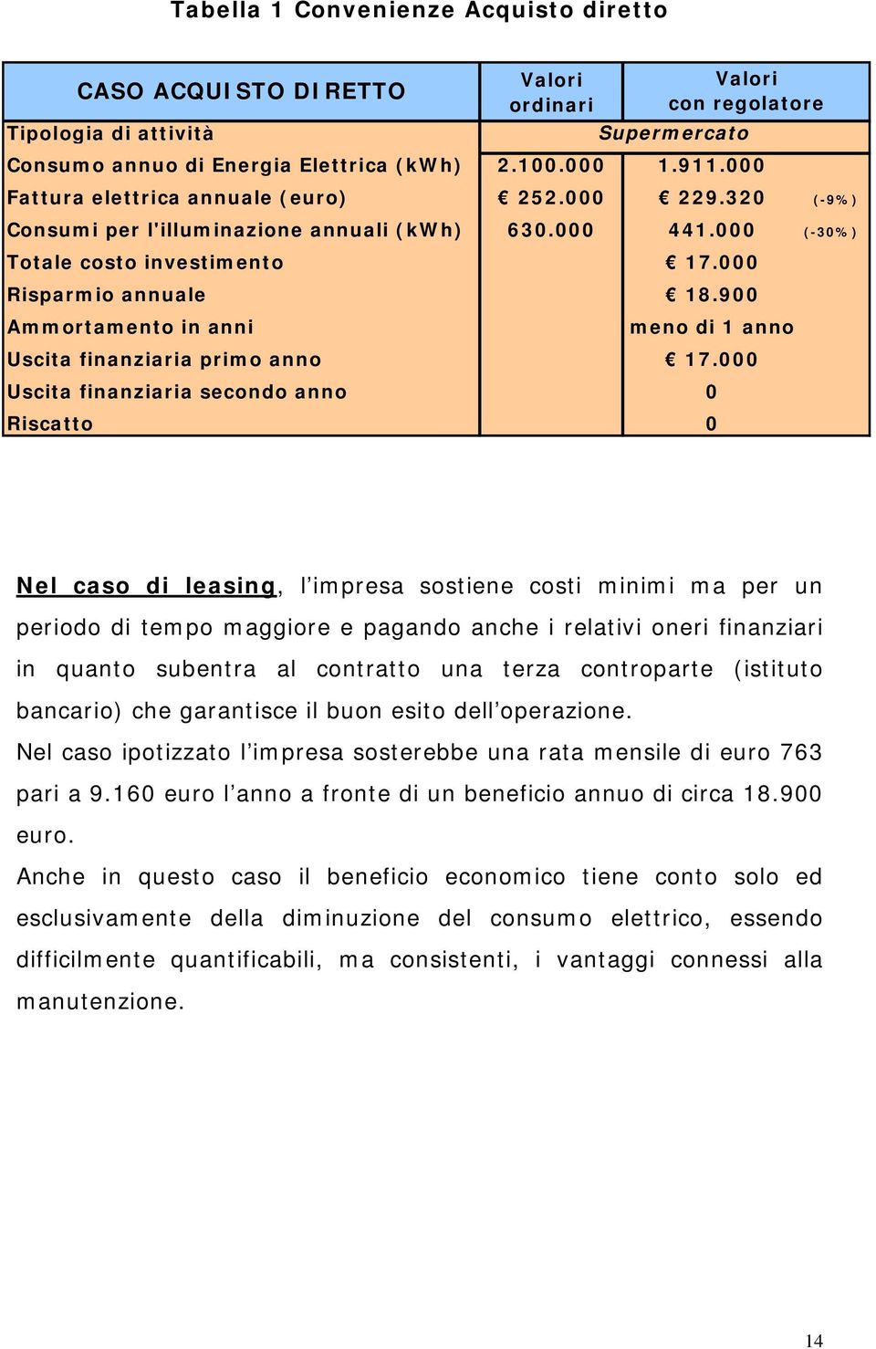 900 Ammortamento in anni meno di 1 anno Uscita finanziaria primo anno 17.