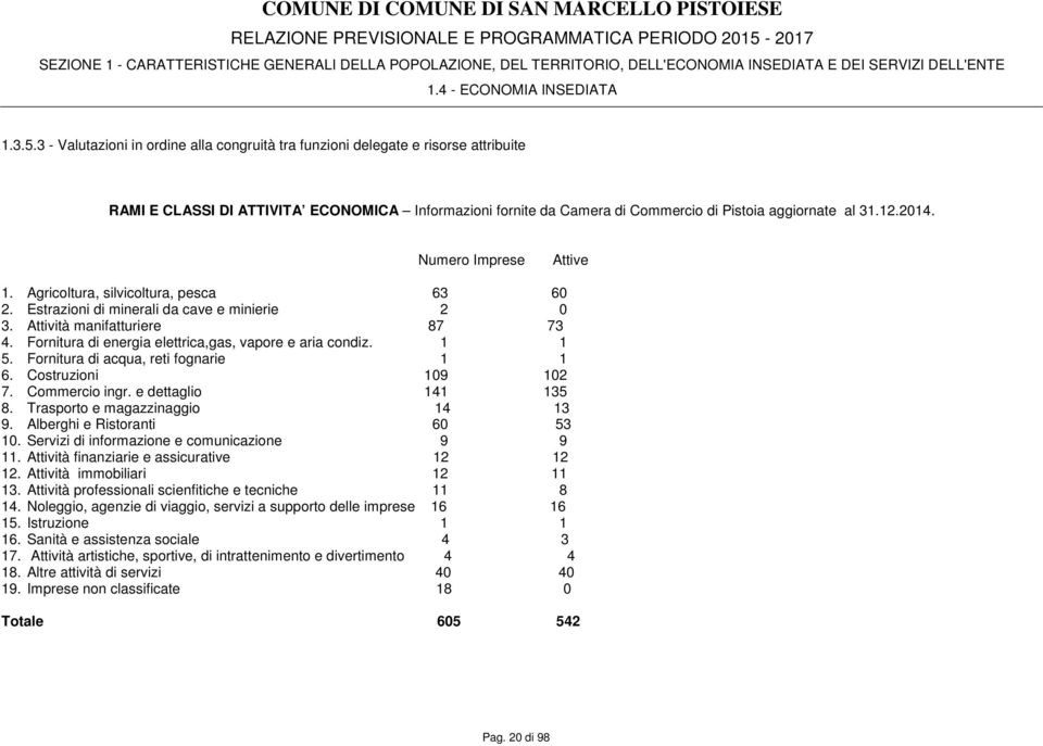 Numero Imprese Attive 1. Agricoltura, silvicoltura, pesca 63 60 2. Estrazioni di minerali da cave e minierie 2 0 3. Attività manifatturiere 87 73 4.