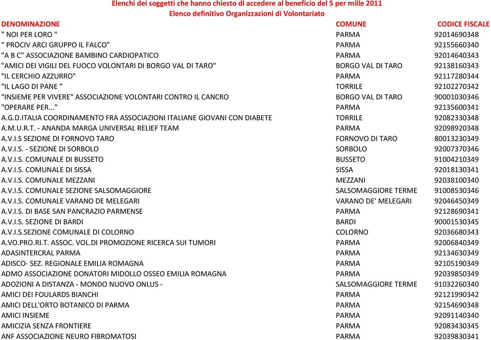 90001030346 "OPERARE PER..." PARMA 92135600341 A.G.D.ITALIA COORDINAMENTO FRA ASSOCIAZIONI ITALIANE GIOVANI CON DIABETE TORRILE 92082330348 A.M.U.R.T. - ANANDA MARGA UNIVERSAL RELIEF TEAM PARMA 92098920348 A.