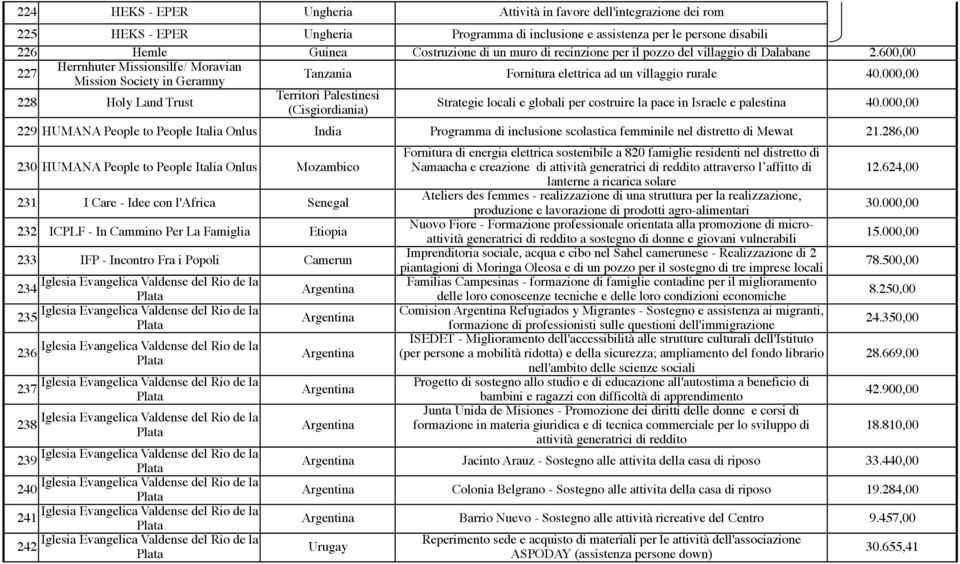 000,00 228 Holy Land Trust Territori Palestinesi (Cisgiordiania) Strategie locali e globali per costruire la pace in Israele e palestina 40.