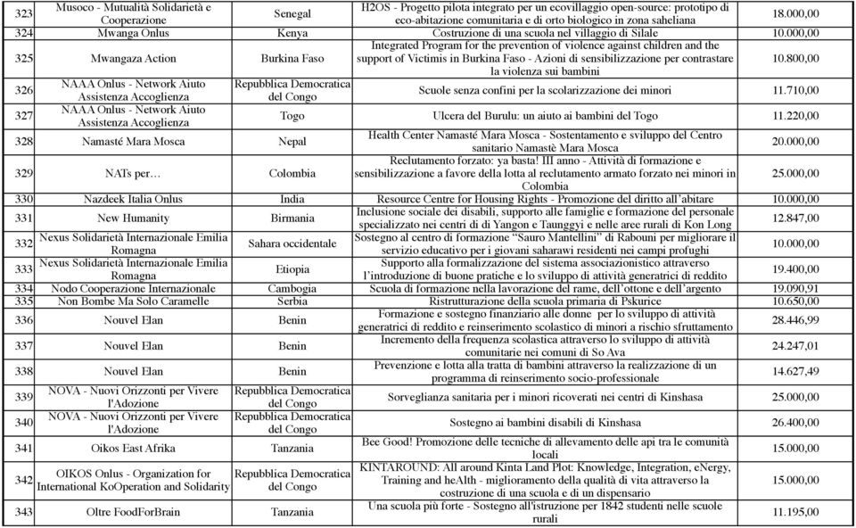 000,00 324 Mwanga Onlus Kenya Costruzione di una scuola nel villaggio di Silale 325 Mwangaza Action Burkina Faso Integrated Program for the prevention of violence against children and the support of