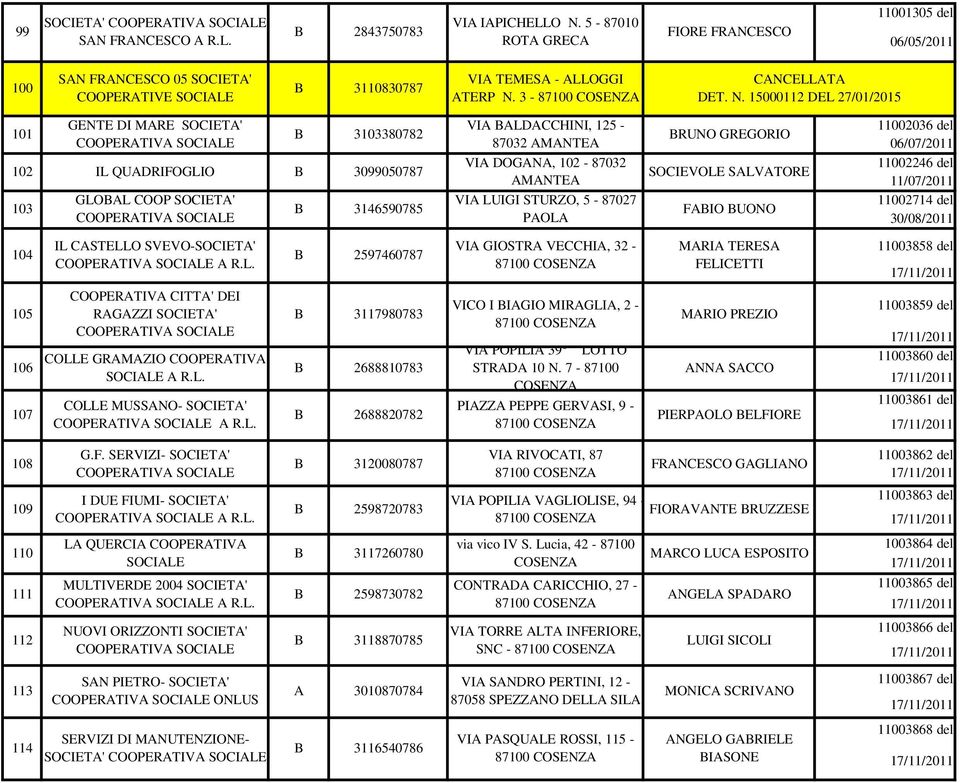 15000112 DEL 27/01/2015 101 102 103 GENTE DI MRE SOCIET' IL QUDRIFOGLIO 3099050787 GLOL COOP SOCIET' 3103380782 3146590785 VI LDCCHINI, 125-87032 MNTE VI DOGN, 102-87032 MNTE VI LUIGI STURZO, 5-87027