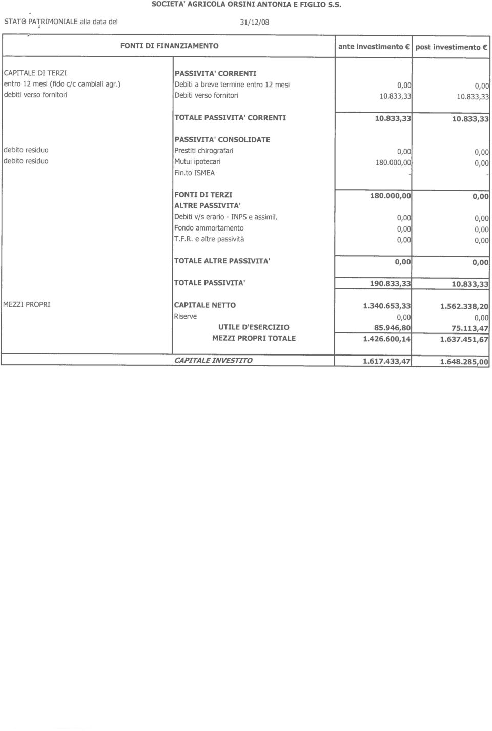 833,33 debito residuo debito residuo PASSIVITA CONSOLIDATE Prestiti chirografari Mutui ipotecari Finto ISMEA 180.00 FONTI DI TERZI ALTRE PASSIVITA Debiti v/s erario Fondo ammortamento T.F.R. e altre passività e assimil.