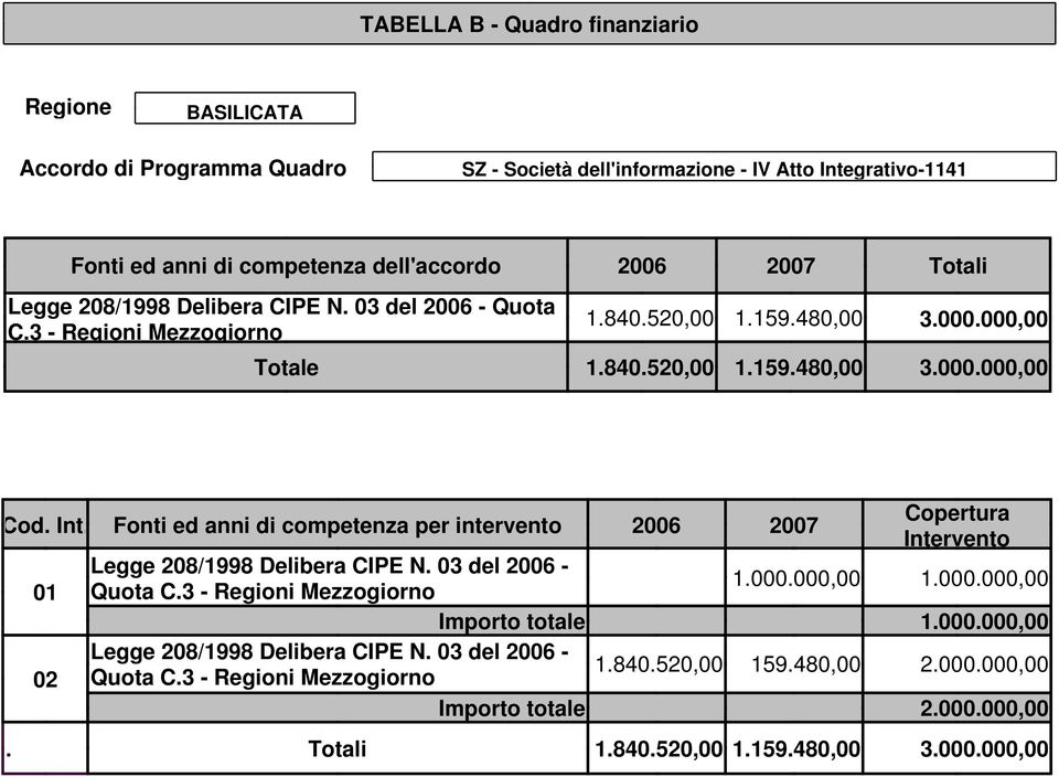 Fonti ed anni di competenza per intervento 2006 2007 Copertura Intervento Legge 208/1998 Delibera CIPE N. 03 del 2006-01 Quota C.3 - Regioni Mezzogiorno 1.000.000,00 1.000.000,00 Importo totale 1.