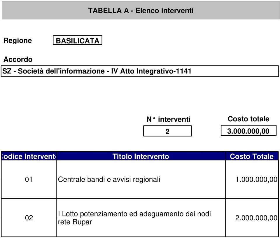 000,00 Codice Intervento Titolo Intervento Costo Totale 01 Centrale bandi e