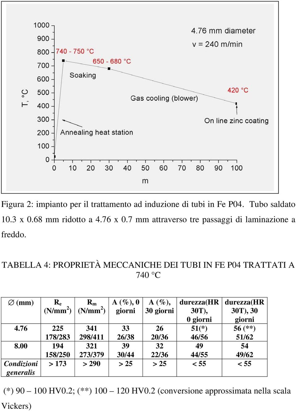 TABELLA 4: PROPRIETÀ MECCANICHE DEI TUBI IN FE P04 TRATTATI A 740 C (mm) R e (N/mm 2 ) R m (N/mm 2 ) A (%), 0 giorni A (%), 30 giorni durezza(hr 30T), 0