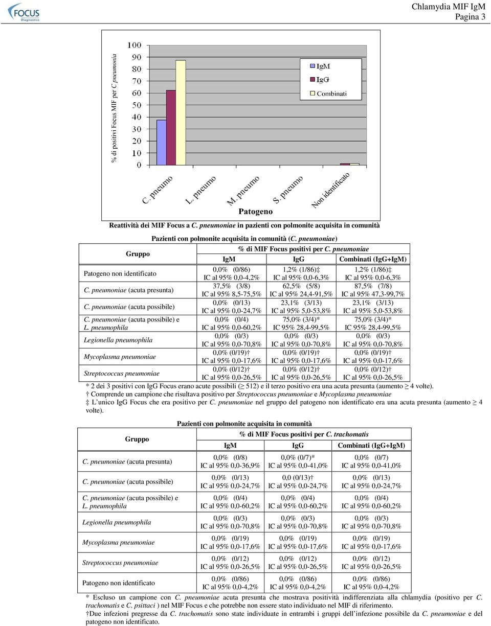 pneumoniae (acuta presunta) 37,5% (3/8) 62,5% (5/8) 87,5% (7/8) IC al 95% 8,5-75,5% IC al 95% 24,4-91,5% IC al 95% 47,3-99,7% C.
