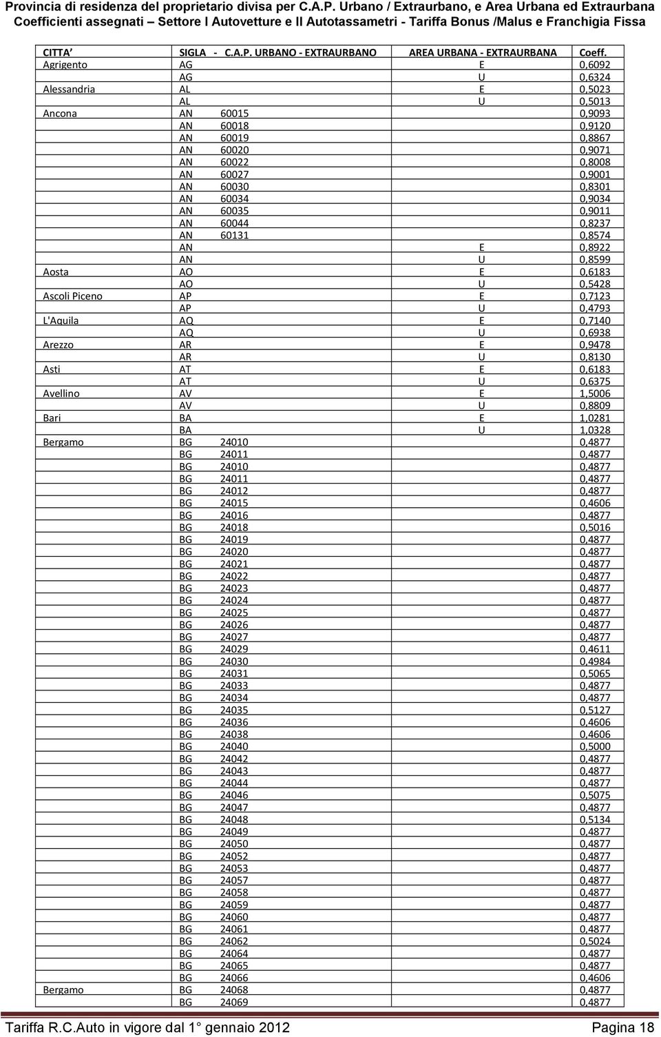 Agrigento AG E 0,6092 AG U 0,6324 Alessandria AL E 0,5023 AL U 0,5013 Ancona AN 60015 0,9093 AN 60018 0,9120 AN 60019 0,8867 AN 60020 0,9071 AN 60022 0,8008 AN 60027 0,9001 AN 60030 0,8301 AN 60034