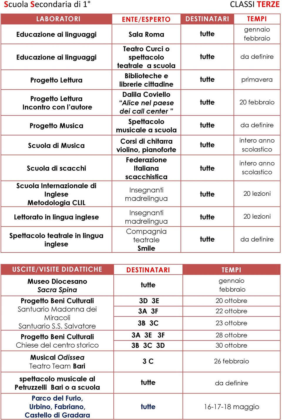 musicale a scuola Corsi di chitarra violino, pianoforte Compagnia teatrale Smile primavera 20 USCITE/VISITE DIDATTICHE DESTINATARI TEMPI Museo Diocesano Sacra Spina Progetto Beni Culturali Santuario