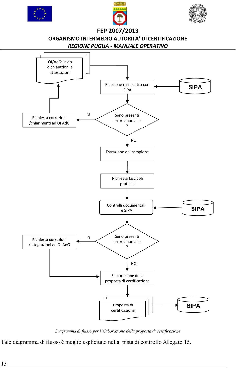 NO Estrazione del campione Richiesta fascicoli pratiche Controlli documentali e SIPA SIPA Richiesta correzioni /integrazioni ad OI AdG SI