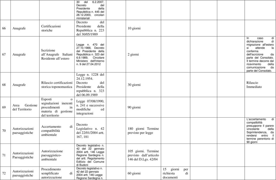 compatibilità ambientale Autorizzazione paesaggisticoambientale Procedimento semplificato autorizzazione di di 30 del 6.2.2007, Repubblica n. 445 del 28.12.2000, circolari ministeriali Repubblica n.